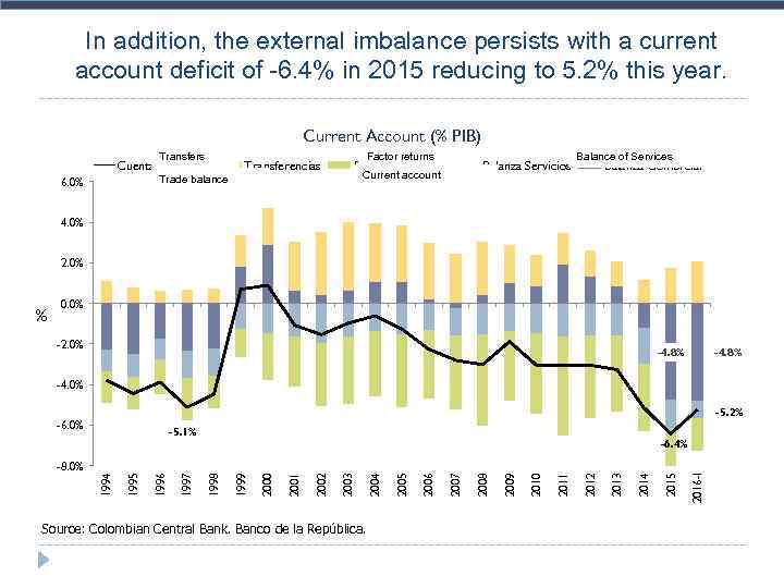 In addition, the external imbalance persists with a current account deficit of -6. 4%