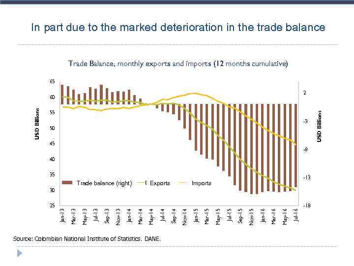 In part due to the marked deterioration in the trade balance Trade Balance, monthly