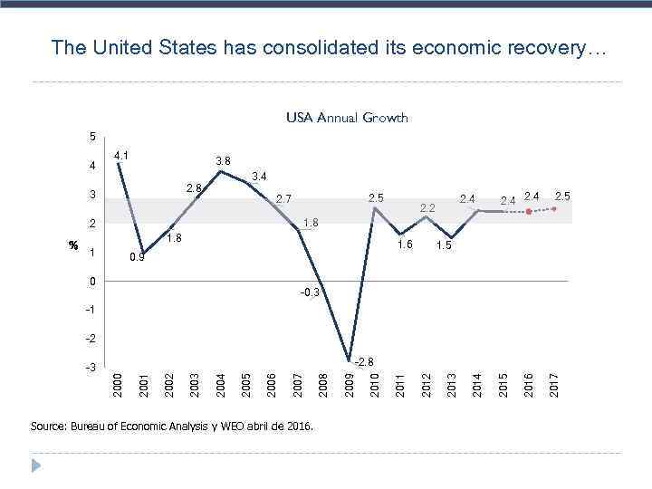 The United States has consolidated its economic recovery… USA Annual Growth 5 4 4.