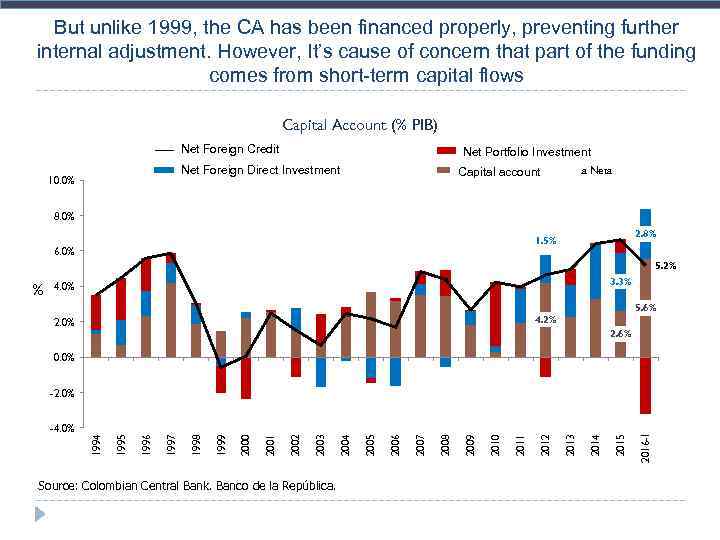 But unlike 1999, the CA has been financed properly, preventing further internal adjustment. However,