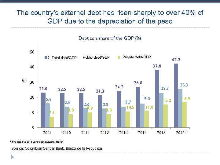 The country's external debt has risen sharply to over 40% of GDP due to