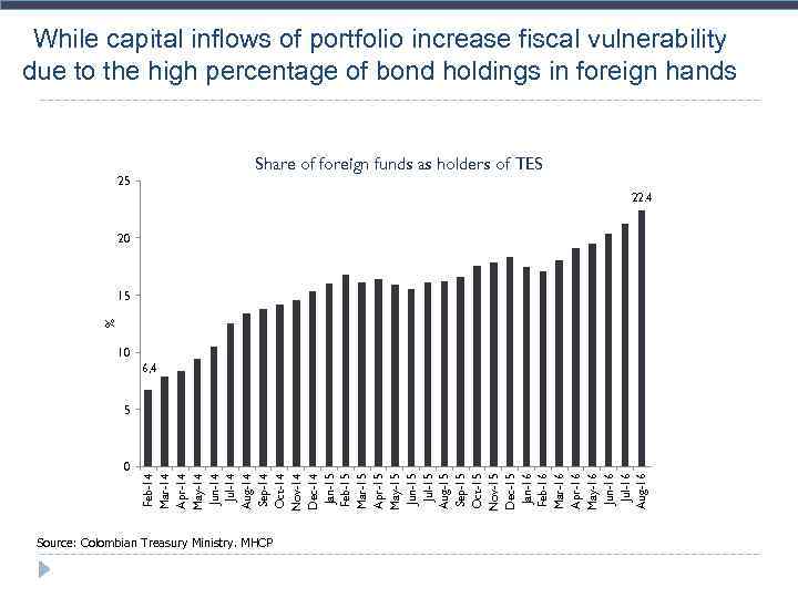 While capital inflows of portfolio increase fiscal vulnerability due to the high percentage of