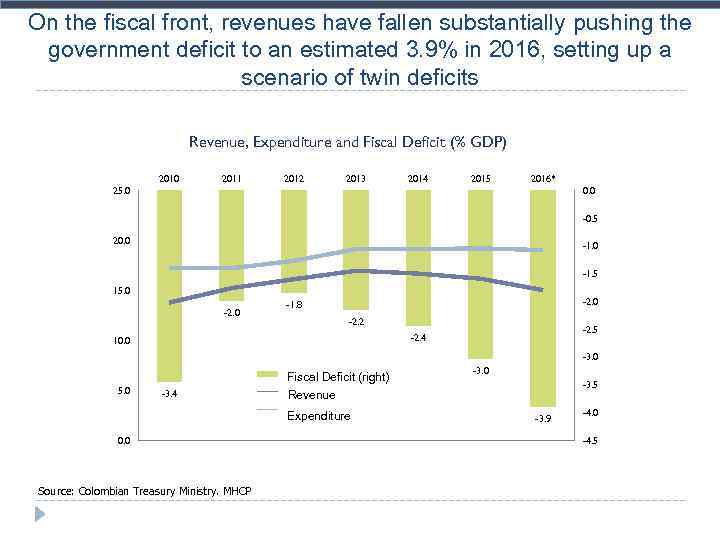 On the fiscal front, revenues have fallen substantially pushing the government deficit to an