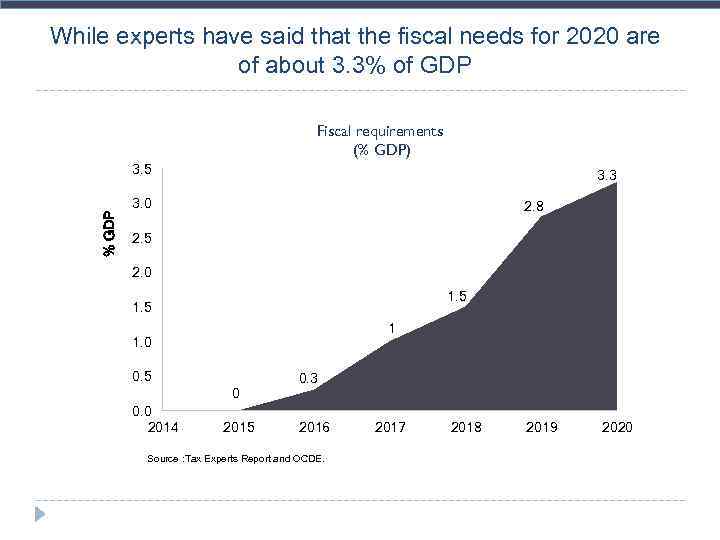 While experts have said that the fiscal needs for 2020 are of about 3.