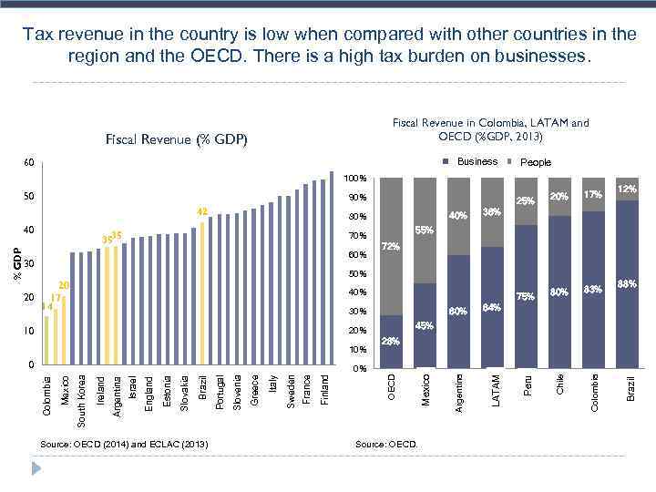 Tax revenue in the country is low when compared with other countries in the