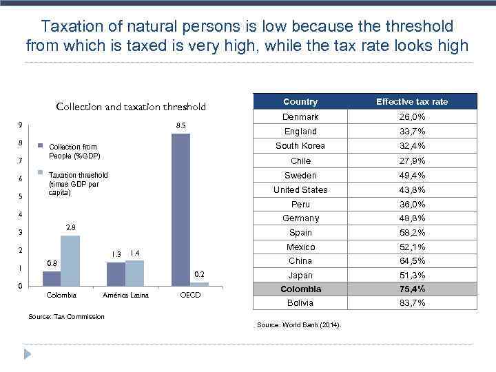 Taxation of natural persons is low because threshold from which is taxed is very