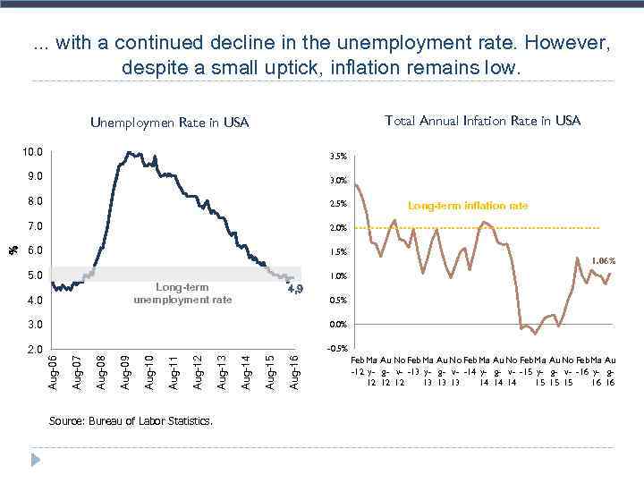 . . . with a continued decline in the unemployment rate. However, despite a