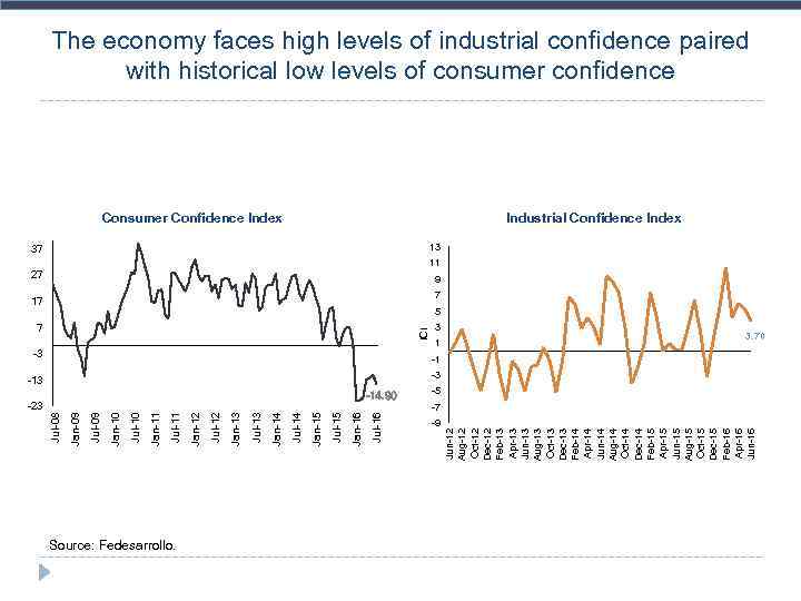 -23 Source: Fedesarrollo. 7 ICI Consumer Confidence Index 37 27 17 -3 -14. 90