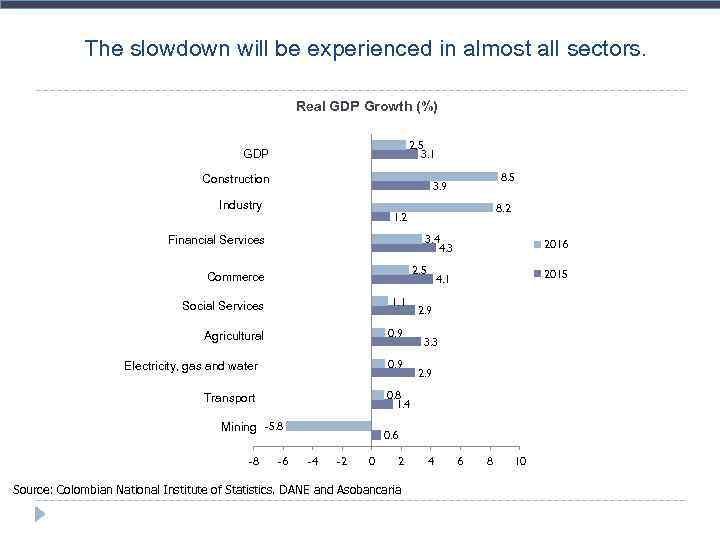 The slowdown will be experienced in almost all sectors. Real GDP Growth (%) 2,