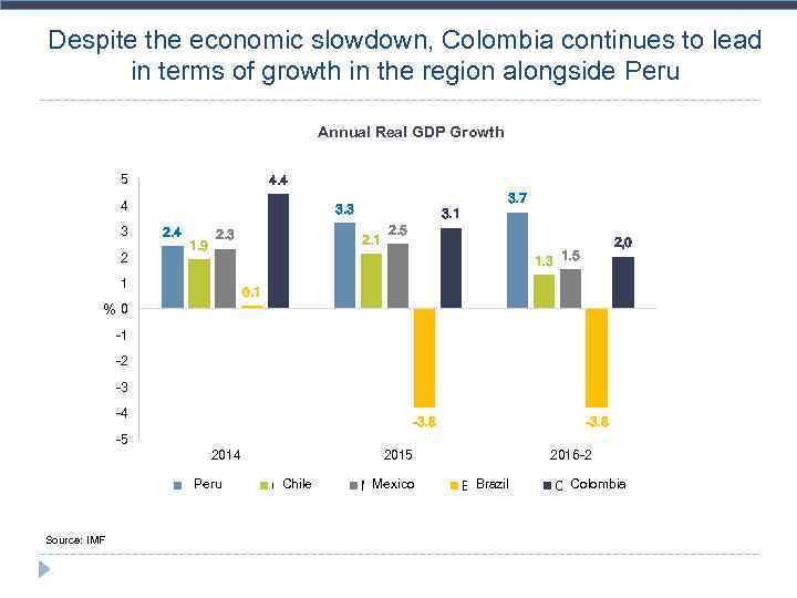 Despite the economic slowdown, Colombia continues to lead in terms of growth in the