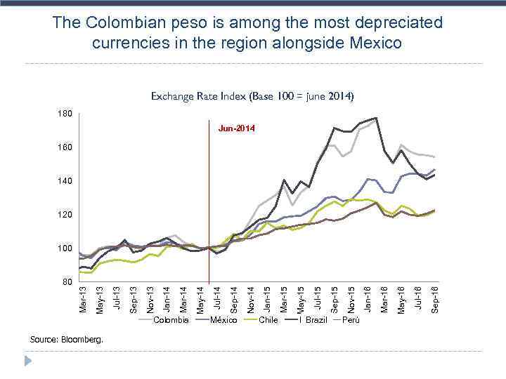 The Colombian peso is among the most depreciated currencies in the region alongside Mexico