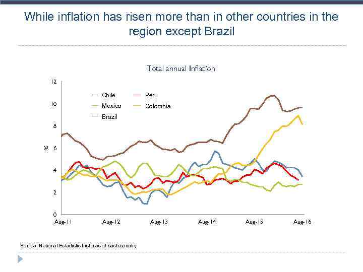 While inflation has risen more than in other countries in the region except Brazil