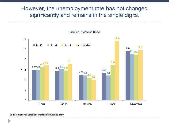 However, the unemployment rate has not changed significantly and remains in the single digits.