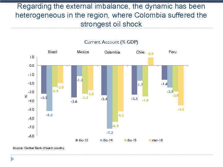 Regarding the external imbalance, the dynamic has been heterogeneous in the region, where Colombia