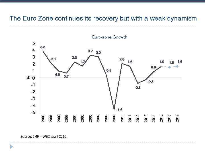 The Euro Zone continues its recovery but with a weak dynamism Euro-zone Growth 5