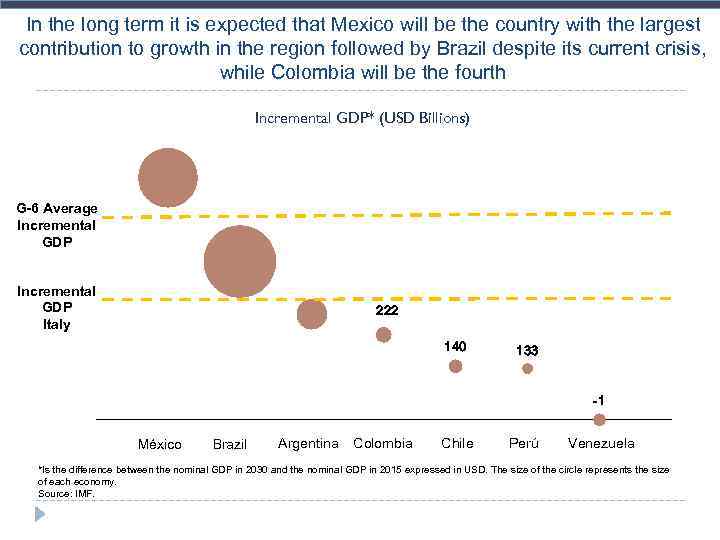 In the long term it is expected that Mexico will be the country with