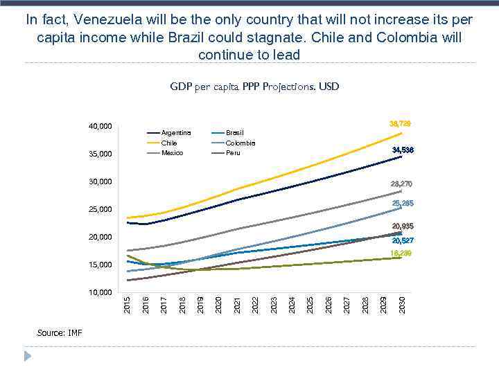 In fact, Venezuela will be the only country that will not increase its per