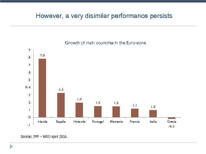 However, a very disimilar performance persists Growth of main countries in the Euro-zone 9