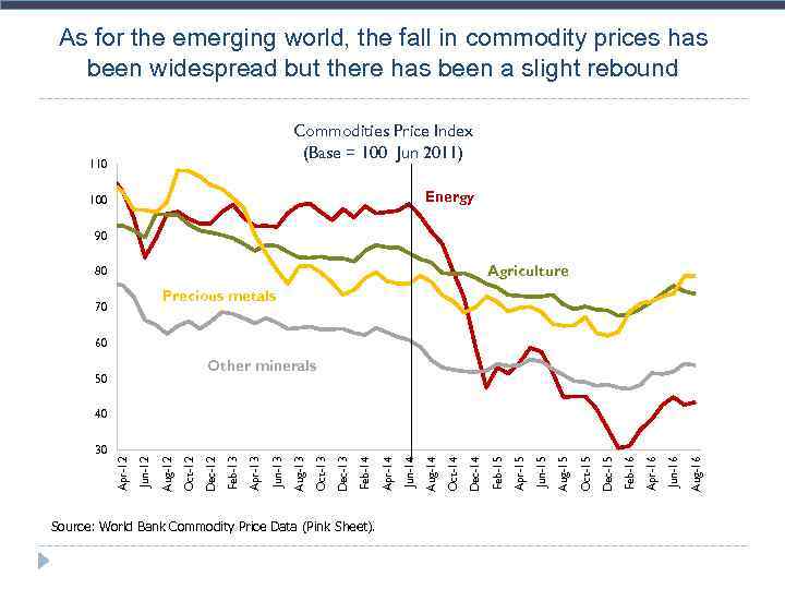 As for the emerging world, the fall in commodity prices has been widespread but