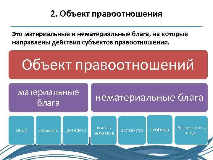 2. Объект правоотношения Это материальные и нематериальные блага, на которые направлены действия субъектов правоотношения.