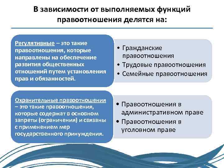 В зависимости от выполняемых функций правоотношения делятся на: Регулятивные – это такие правоотношения, которые