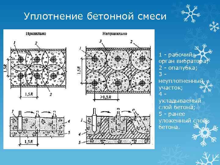 Уплотнение бетонной смеси 1 - рабочий орган вибратора; 2 - опалубка; 3 неуплотненный участок;
