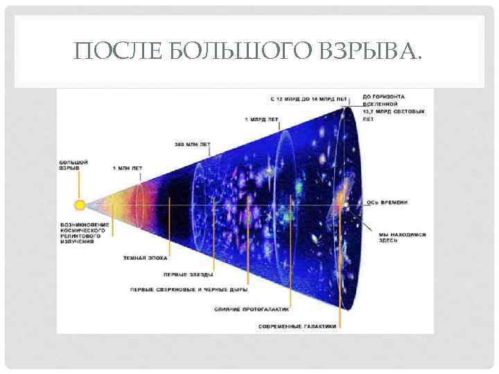 Установите соответствие между рисунком и описанием возможных вариантов развития вселенной