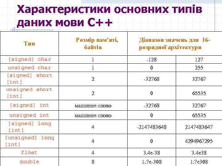 Характеристики основних типів даних мови С++ Тип Розмір пам'яті, байтів Діапазон значень для 16