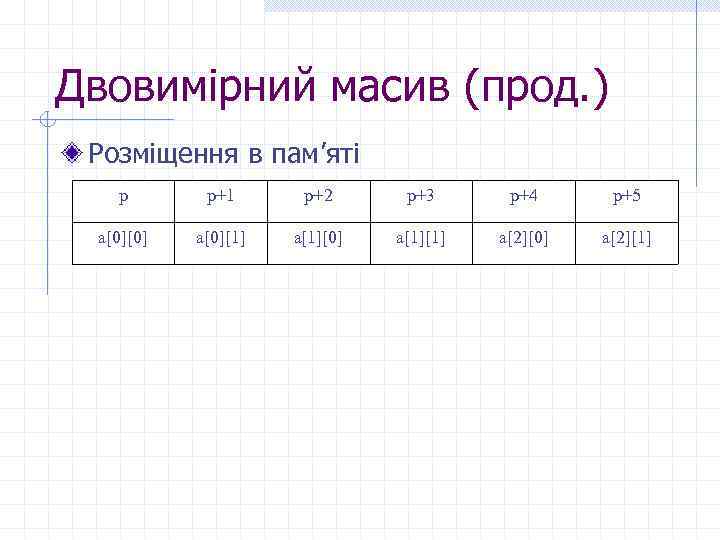 Двовимірний масив (прод. ) Розміщення в пам’яті p p+1 p+2 p+3 p+4 p+5 a[0][0]