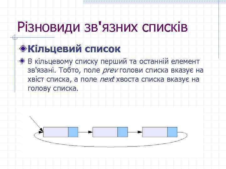 Різновиди зв'язних списків Кільцевий список В кільцевому списку перший та останній елемент зв'язані. Тобто,