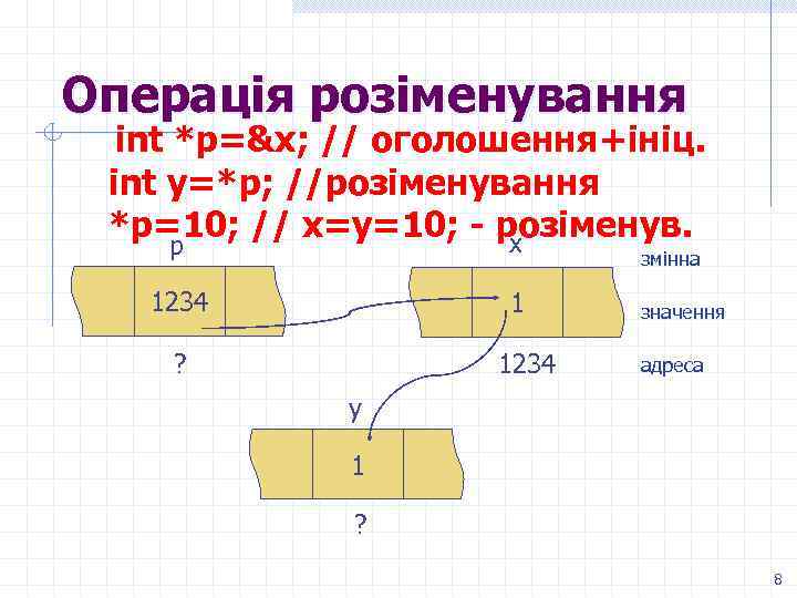 Операція розіменування int *p=&x; // оголошення+ініц. int y=*р; //розіменування *p=10; // x=y=10; - розіменув.