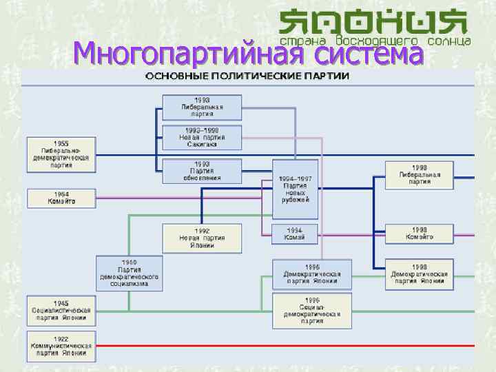 Многопартийная система 