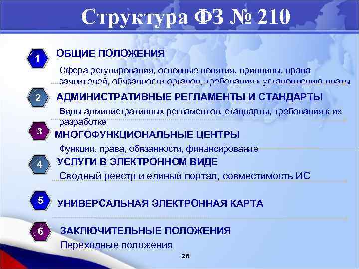 Структура ФЗ № 210 1 ОБЩИЕ ПОЛОЖЕНИЯ Сфера регулирования, основные понятия, принципы, права заявителей,