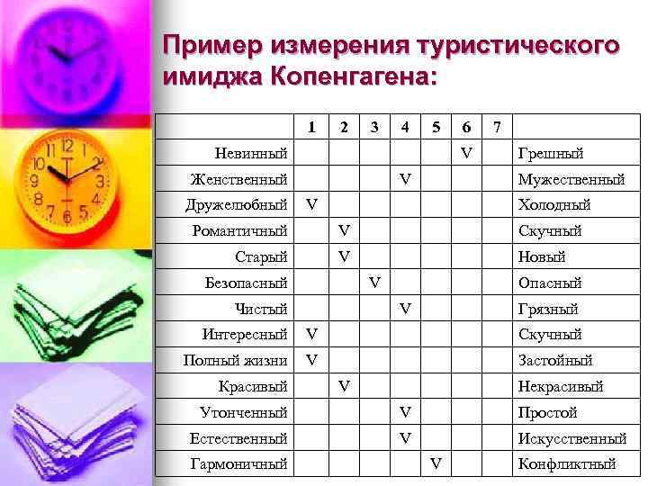 Пример измерения туристического имиджа Копенгагена: 1 2 3 4 5 Невинный 6 V Женственный