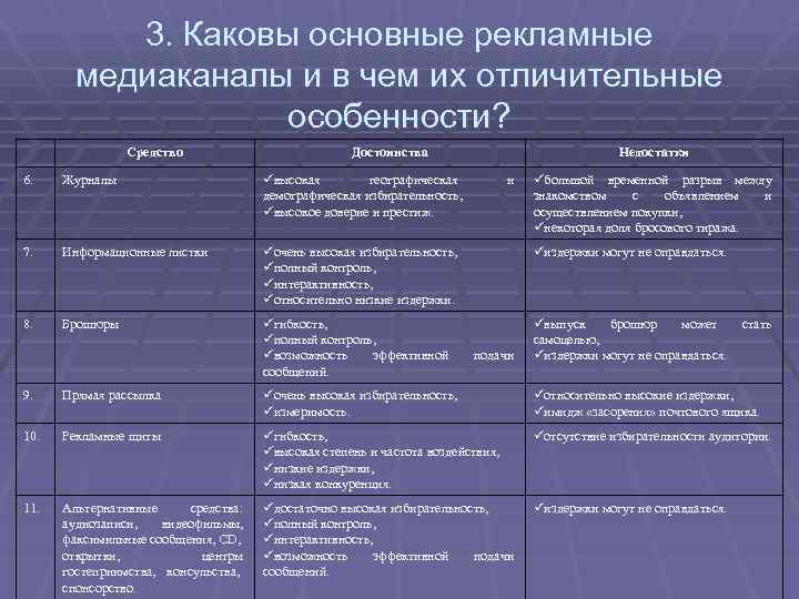 3. Каковы основные рекламные медиаканалы и в чем их отличительные особенности? Средство Достоинства Недостатки