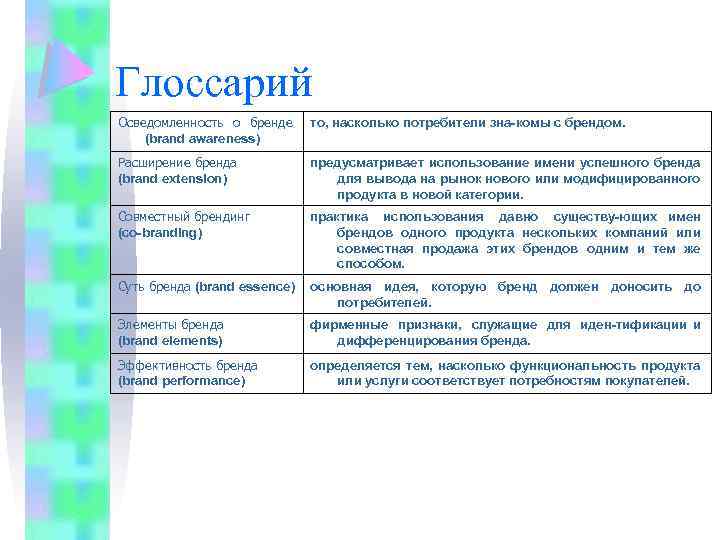 Глоссарий Осведомленность о бренде (brand awareness) то, насколько потребители зна комы с брендом. Расширение