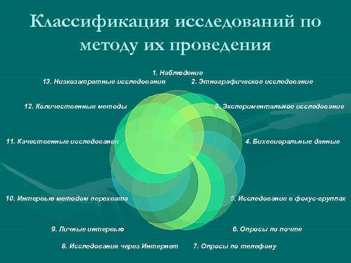 Классификация исследований по методу их проведения 1. Наблюдение 13. Низкозатратные исследования 2. Этнографическое исследование