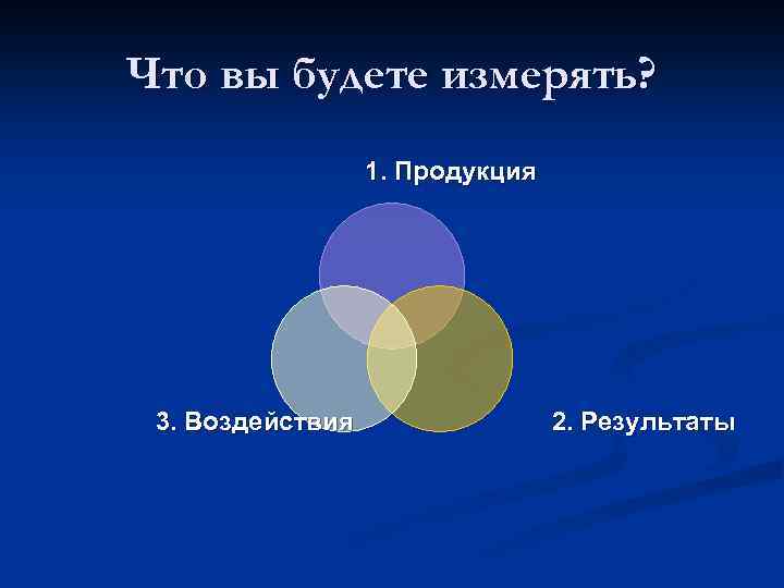 Что вы будете измерять? 1. Продукция 3. Воздействия 2. Результаты 