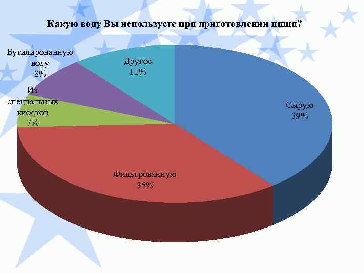 Какую воду Вы используете приготовлении пищи? Бутилированную воду 8% Другое 11% Из специальных киосков
