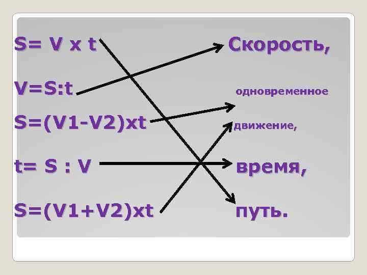 S= V x t Скорость, V=S: t одновременное S=(V 1 -V 2)xt движение, t=