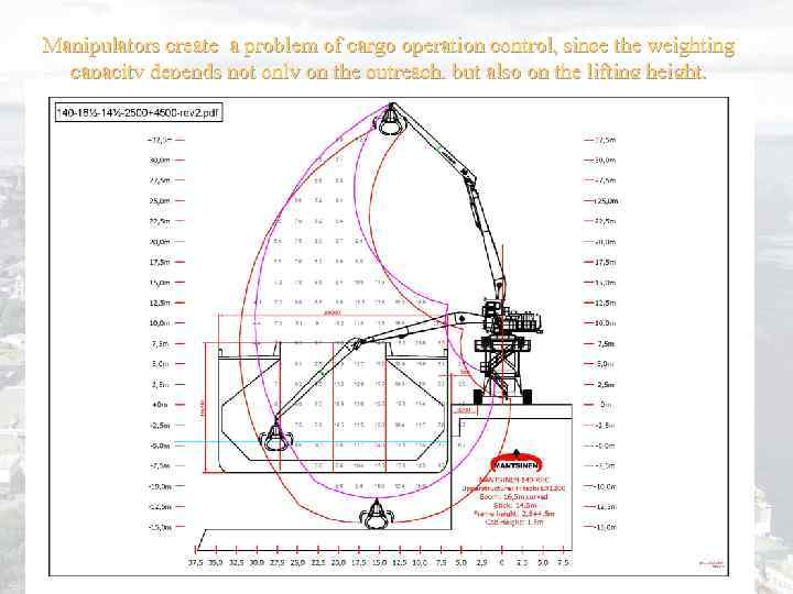 Manipulators create a problem of cargo operation control, since the weighting capacity depends not