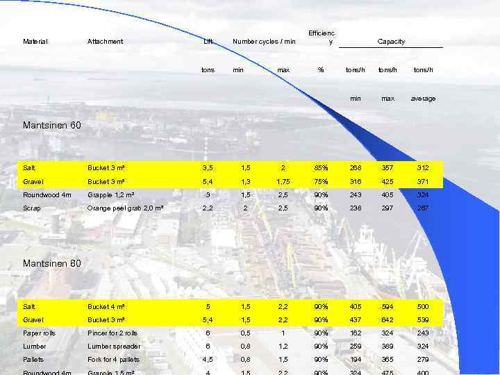 Material Attachment Lift Number cycles / min tons min max Efficienc y % Capacity