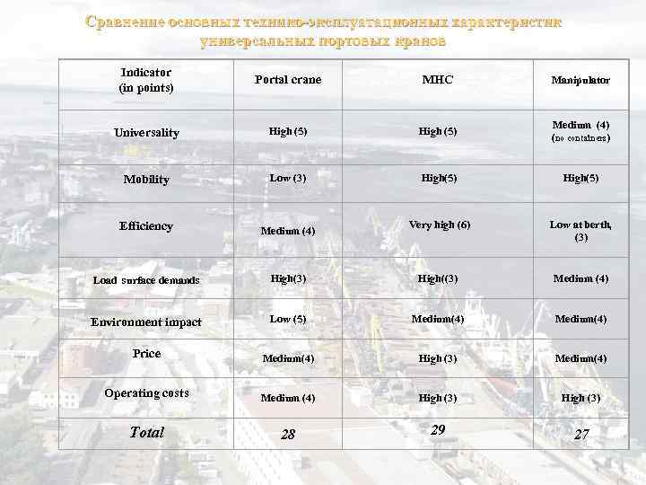 Сравнение основных технико-эксплуатационных характеристик универсальных портовых кранов Indicator (in points) Portal crane MHC Manipulator