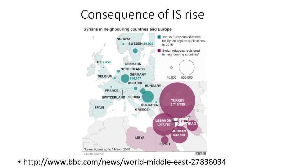 Consequence of IS rise • http: //www. bbc. com/news/world-middle-east-27838034 