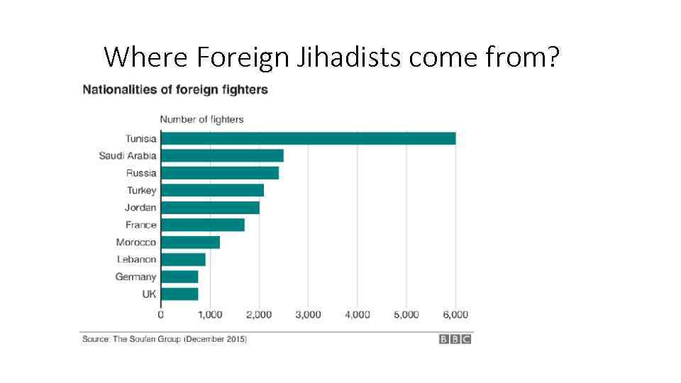 Where Foreign Jihadists come from? 