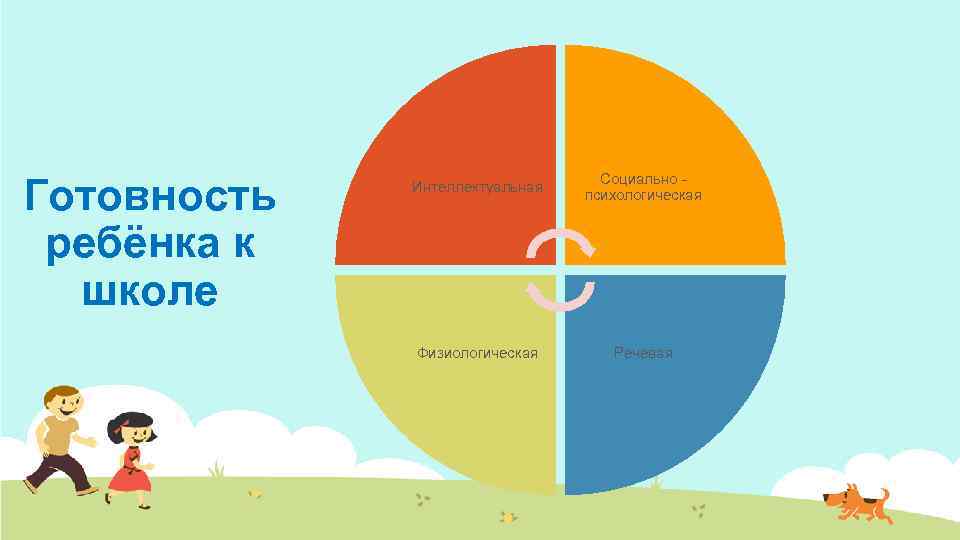 Готовность ребёнка к школе Интеллектуальная Социально - психологическая Физиологическая Речевая 
