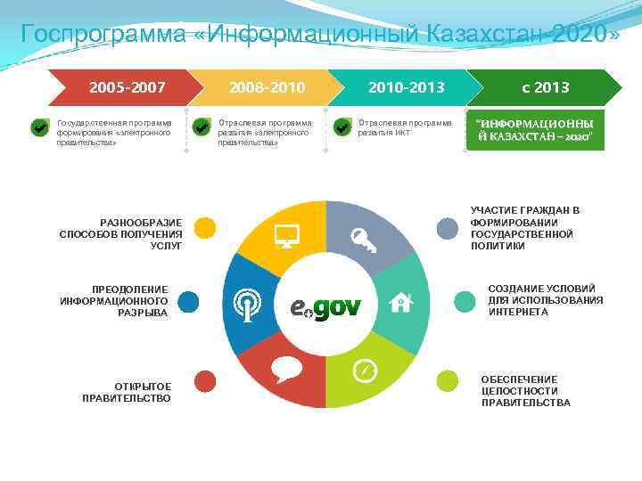 Госпрограмма «Информационный Казахстан-2020» 2005 -2007 Государственная программа формирования «электронного правительства» РАЗНООБРАЗИЕ СПОСОБОВ ПОЛУЧЕНИЯ УСЛУГ