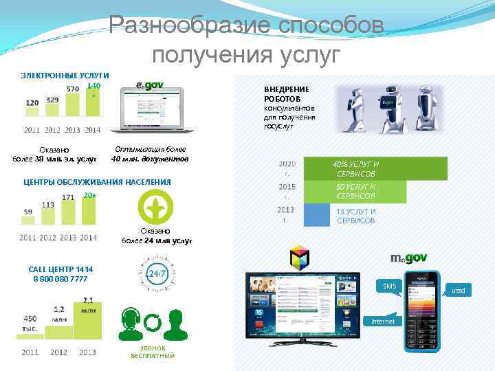 Разнообразие способов получения услуг ЭЛЕКТРОННЫЕ УСЛУГИ ВНЕДРЕНИЕ РОБОТОВ консультантов для получения госуслуг Оказано более