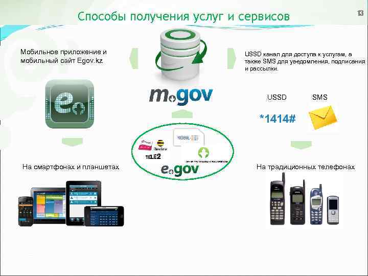 13 Способы получения услуг и сервисов Мобильное приложение и мобильный сайт Egov. kz USSD