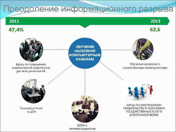 Преодоление информационного разрыва 2011 2013 47, 4% 62, 6 ОБУЧЕНИЕ НАСЕЛЕНИЯ КОМПЬЮТЕРНЫМ НАВЫКАМ Обучение